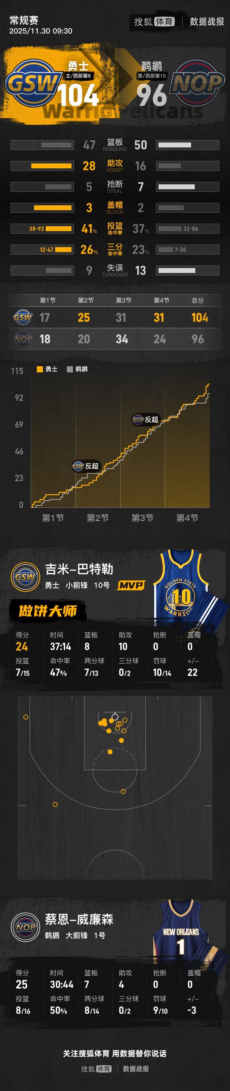 如何申请到皇冠信用
_库里休战巴特勒24+8+10 勇士主场击败鹈鹕