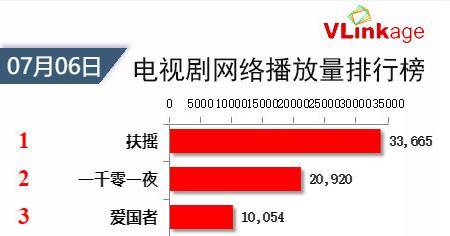 皇冠信用网登1,登2,登3出租_《我不是药神》中一人登榜皇冠信用网登1,登2,登3出租，朱一龙第1，迪丽热巴赶超杨幂？