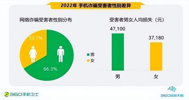 皇冠信用网最高占成_2022中国手机安全状况报告：交友诈骗涉案金额高达908万元